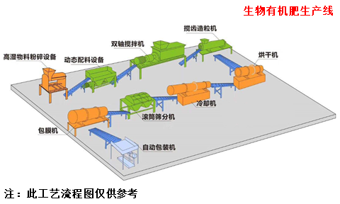 生物有机肥生产线